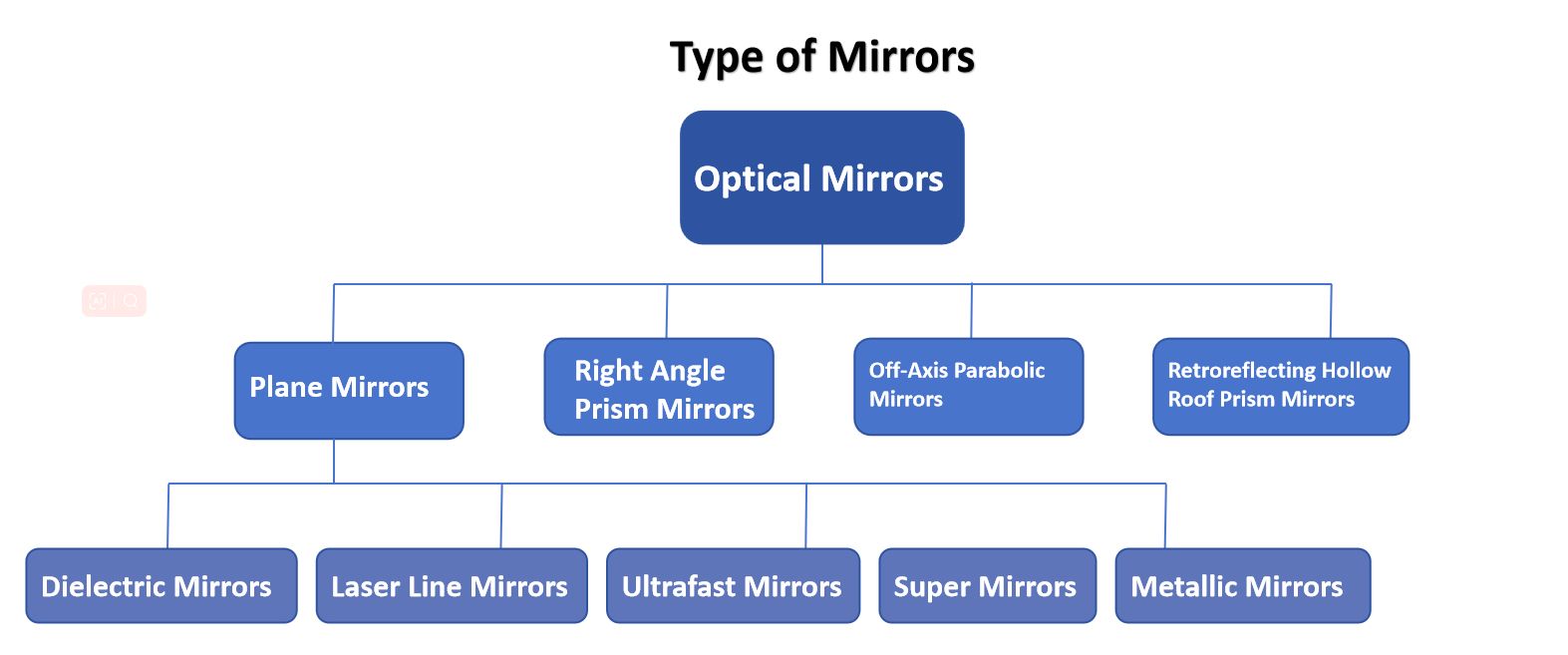 Types of Mirrors and Guide to 1