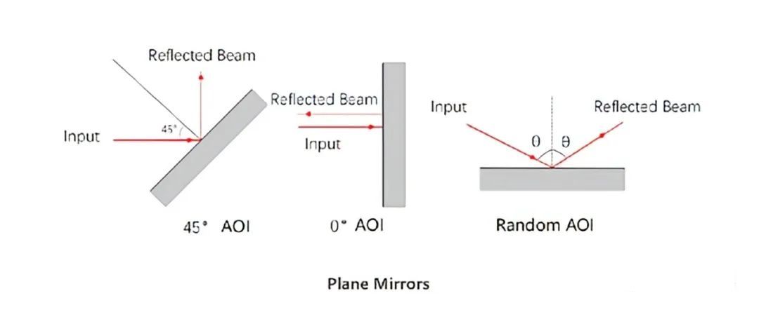 Types of Mirrors and Guide to 2