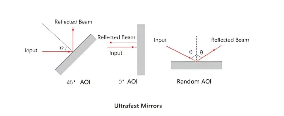 Types of Mirrors and Guide to 4