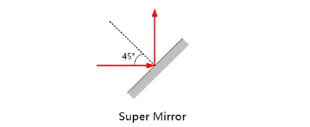 Types of Mirrors and Guide to 5