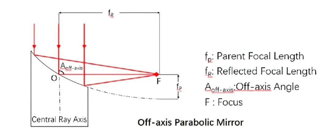 Types of Mirrors and Guide to 8